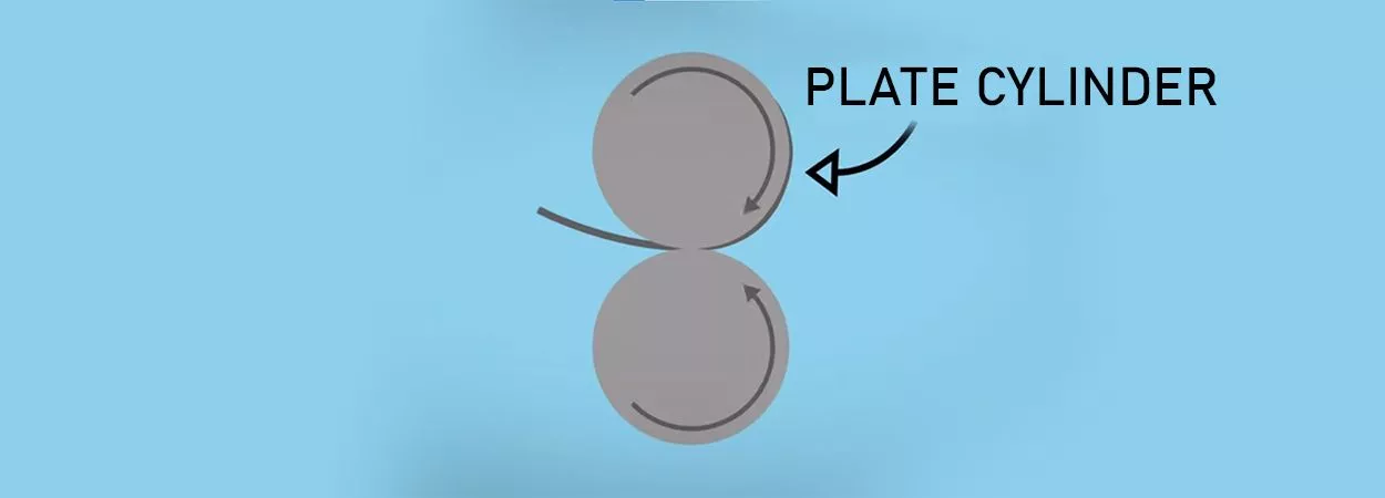  Visual representation of Plate Cylinder: Transferring Color Separations